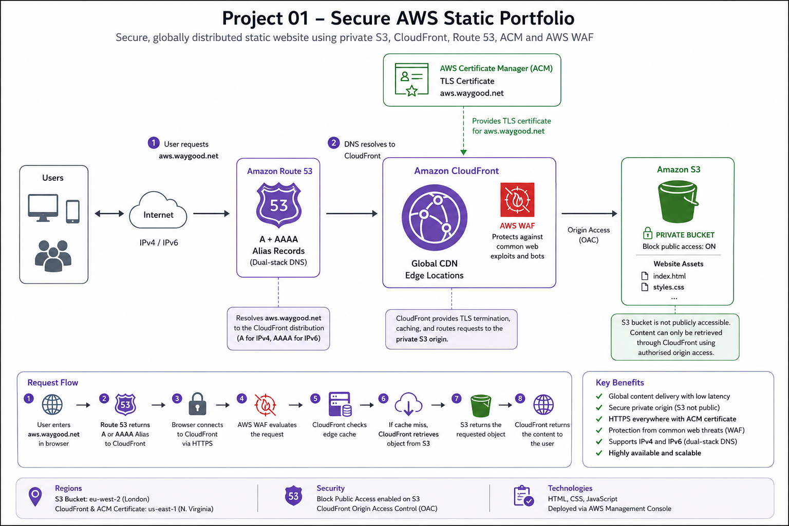 AWS architecture diagram showing Route 53, CloudFront, ACM, AWS WAF and a private Amazon S3 bucket